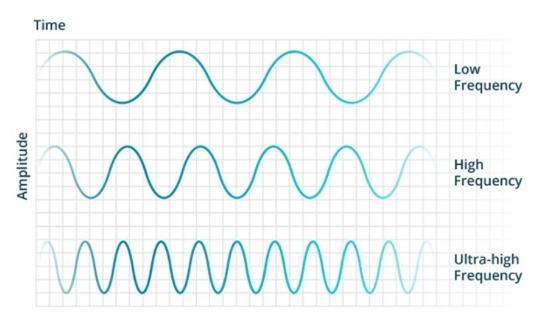 Amplitude vs Frequency